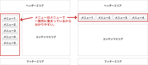 メニューはメニューで一箇所に集まっているから分かりやすい。